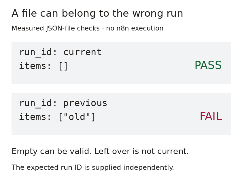 Measured file checks: current run passes and previous run fails